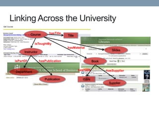 Linking Across the University
            Course        hasTitle
                                     Title

              isToughtBy
                                     hasMaterial
                                                                 Slides
       Instructor

 isPartOf           hasPublication                     Book

                                             hasISBN          hasSupplier
 Department

                       Publication             ISBN
                                                               Supplier
 