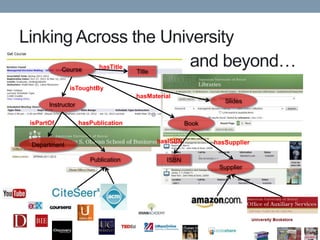 Linking Across the University
            Course
                       and beyond…
                          hasTitle
                                     Title

              isToughtBy
                                     hasMaterial
                                                                 Slides
       Instructor

 isPartOf           hasPublication                     Book

                                             hasISBN          hasSupplier
 Department

                       Publication             ISBN
                                                               Supplier
 