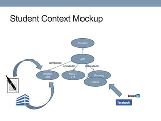 Student Context Mockup

                                    Student




                                     Jim
           completed
                       enrolledIn          interestedIn

       English             MNGT
                                                  Running
        203                 215
                                                Chess
 