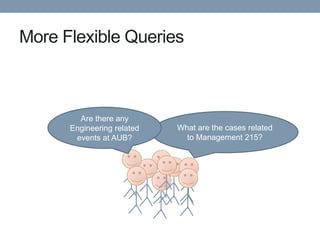 More Flexible Queries



        Are there any
      Engineering related   What are the cases related
       events at AUB?         to Management 215?
 