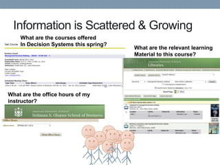 Information is Scattered & Growing
    What are the courses offered
    In Decision Systems this spring?
                                       What are the relevant learning
                                       Material to this course?




What are the office hours of my
instructor?
 
