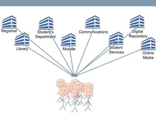 Registrar          Student’s            Communications               Digital
                  Department                                        Repository


        Library                Moodle                    Student
                                                         Services          Online
                                                                           Media
 