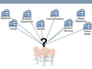 Registrar          Student’s            Communications               Digital
                  Department                                        Repository


        Library                Moodle                    Student
                                                         Services          Online
                                                                           Media




                                 ?
 