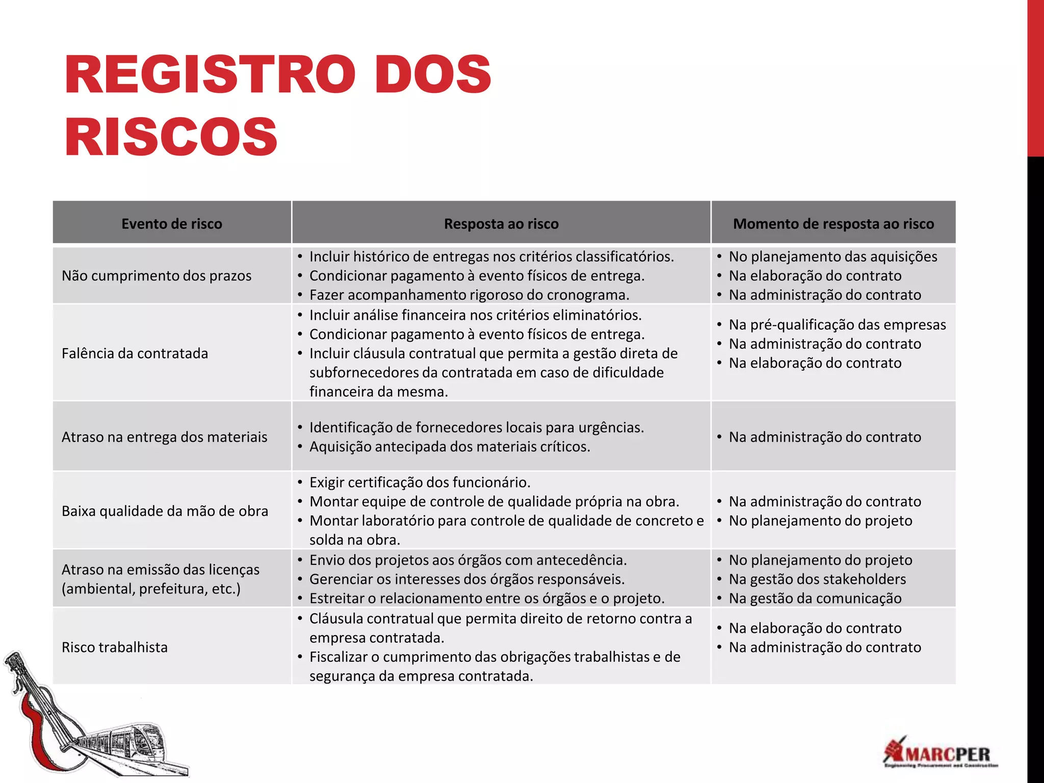 REGISTRO DOS
RISCOS
         Evento de risco                                    Resposta ao risco                           Momento de resposta ao risco

                                  •   Incluir histórico de entregas nos critérios classificatórios.   • No planejamento das aquisições
Não cumprimento dos prazos        •   Condicionar pagamento à evento físicos de entrega.              • Na elaboração do contrato
                                  •   Fazer acompanhamento rigoroso do cronograma.                    • Na administração do contrato
                                  •   Incluir análise financeira nos critérios eliminatórios.
                                                                                                      • Na pré-qualificação das empresas
                                  •   Condicionar pagamento à evento físicos de entrega.
                                                                                                      • Na administração do contrato
Falência da contratada            •   Incluir cláusula contratual que permita a gestão direta de
                                                                                                      • Na elaboração do contrato
                                      subfornecedores da contratada em caso de dificuldade
                                      financeira da mesma.

                                  • Identificação de fornecedores locais para urgências.
Atraso na entrega dos materiais                                                                       • Na administração do contrato
                                  • Aquisição antecipada dos materiais críticos.

                                  • Exigir certificação dos funcionário.
                                  • Montar equipe de controle de qualidade própria na obra.           • Na administração do contrato
Baixa qualidade da mão de obra
                                  • Montar laboratório para controle de qualidade de concreto e       • No planejamento do projeto
                                    solda na obra.
                                  • Envio dos projetos aos órgãos com antecedência.                   • No planejamento do projeto
Atraso na emissão das licenças
                                  • Gerenciar os interesses dos órgãos responsáveis.                  • Na gestão dos stakeholders
(ambiental, prefeitura, etc.)
                                  • Estreitar o relacionamento entre os órgãos e o projeto.           • Na gestão da comunicação
                                  • Cláusula contratual que permita direito de retorno contra a
                                                                                                      • Na elaboração do contrato
                                    empresa contratada.
Risco trabalhista                                                                                     • Na administração do contrato
                                  • Fiscalizar o cumprimento das obrigações trabalhistas e de
                                    segurança da empresa contratada.
 