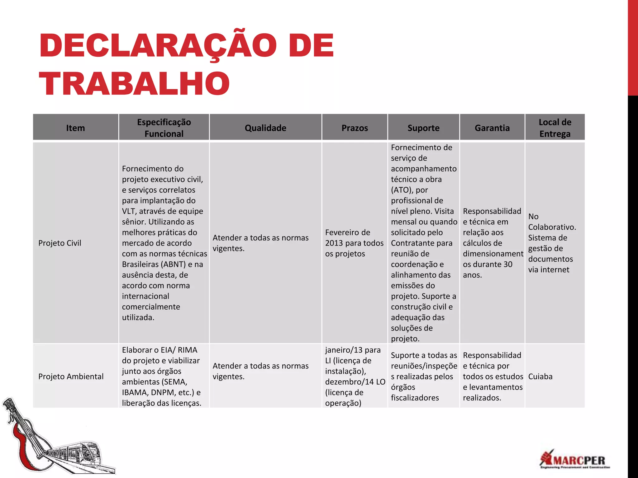 DECLARAÇÃO DE
TRABALHO
                        Especificação                                                                                               Local de
        Item                                          Qualidade               Prazos           Suporte             Garantia
                          Funcional                                                                                                 Entrega
                                                                                          Fornecimento de
                                                                                          serviço de
                    Fornecimento do                                                       acompanhamento
                    projeto executivo civil,                                              técnico a obra
                    e serviços correlatos                                                 (ATO), por
                    para implantação do                                                   profissional de
                    VLT, através de equipe                                                nível pleno. Visita   Responsabilidad
                                                                                                                                  No
                    sênior. Utilizando as                                                 mensal ou quando      e técnica em
                                                                                                                                  Colaborativo.
                    melhores práticas do                                  Fevereiro de    solicitado pelo       relação aos
                                             Atender a todas as normas                                                            Sistema de
Projeto Civil       mercado de acordo                                     2013 para todos Contratante para      cálculos de
                                             vigentes.                                                                            gestão de
                    com as normas técnicas                                os projetos     reunião de            dimensionament
                                                                                                                                  documentos
                    Brasileiras (ABNT) e na                                               coordenação e         os durante 30
                                                                                                                                  via internet
                    ausência desta, de                                                    alinhamento das       anos.
                    acordo com norma                                                      emissões do
                    internacional                                                         projeto. Suporte a
                    comercialmente                                                        construção civil e
                    utilizada.                                                            adequação das
                                                                                          soluções de
                                                                                          projeto.
                    Elaborar o EIA/ RIMA                                  janeiro/13 para
                                                                                          Suporte a todas as    Responsabilidad
                    do projeto e viabilizar                               LI (licença de
                                              Atender a todas as normas                   reuniões/inspeçõe     e técnica por
                    junto aos órgãos                                      instalação),
Projeto Ambiental                             vigentes.                                   s realizadas pelos    todos os estudos Cuiaba
                    ambientas (SEMA,                                      dezembro/14 LO
                                                                                          órgãos                e levantamentos
                    IBAMA, DNPM, etc.) e                                  (licença de
                                                                                          fiscalizadores        realizados.
                    liberação das licenças.                               operação)
 