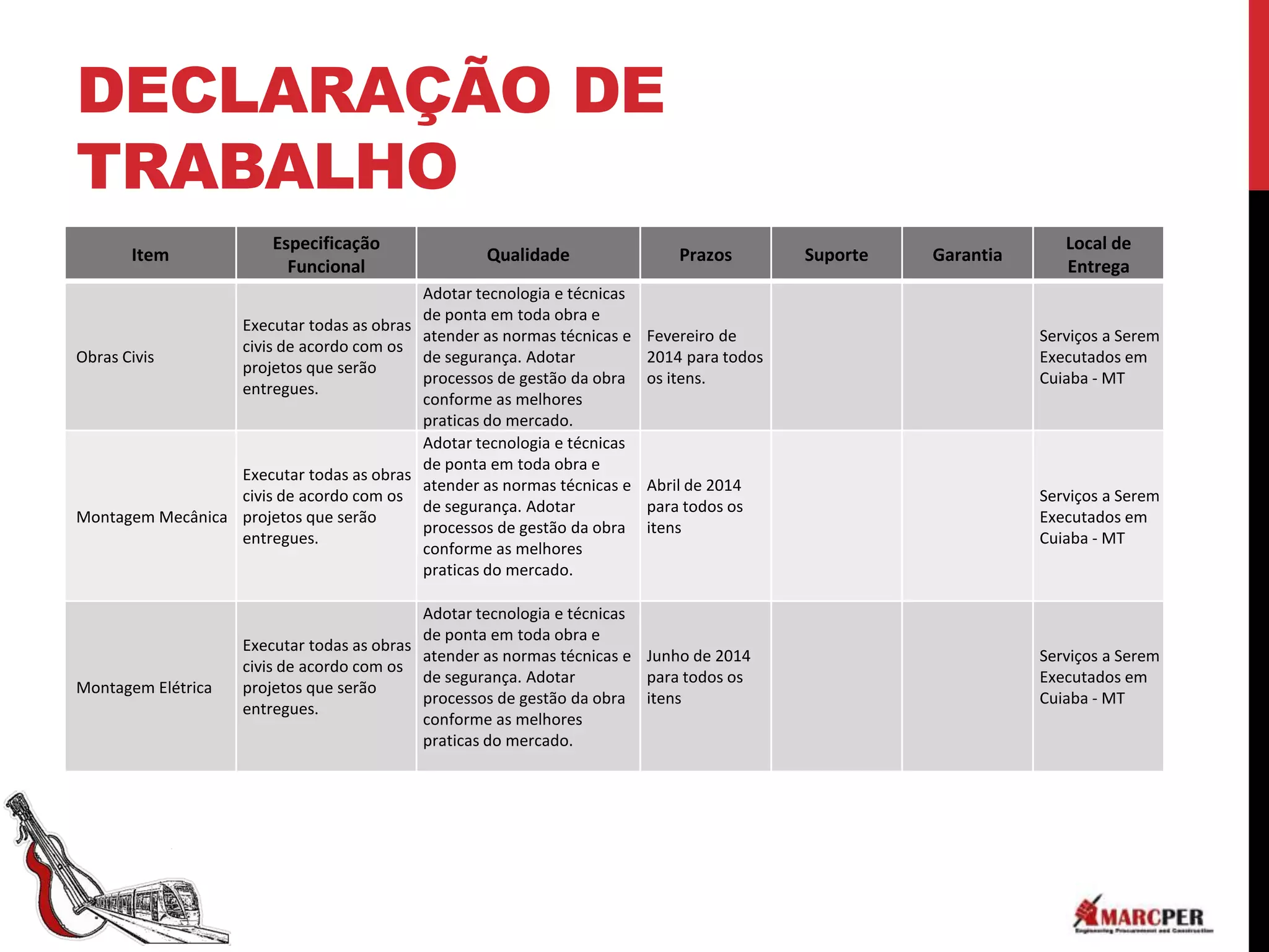 DECLARAÇÃO DE
TRABALHO
                        Especificação                                                                              Local de
      Item                                         Qualidade                 Prazos        Suporte   Garantia
                          Funcional                                                                                Entrega
                                          Adotar tecnologia e técnicas
                                          de ponta em toda obra e
                  Executar todas as obras
                                          atender as normas técnicas e   Fevereiro de                           Serviços a Serem
                  civis de acordo com os
Obras Civis                               de segurança. Adotar           2014 para todos                        Executados em
                  projetos que serão
                                          processos de gestão da obra    os itens.                              Cuiaba - MT
                  entregues.
                                          conforme as melhores
                                          praticas do mercado.
                                          Adotar tecnologia e técnicas
                                          de ponta em toda obra e
                  Executar todas as obras
                                          atender as normas técnicas e   Abril de 2014
                  civis de acordo com os                                                                        Serviços a Serem
                                          de segurança. Adotar           para todos os
Montagem Mecânica projetos que serão                                                                            Executados em
                                          processos de gestão da obra    itens
                  entregues.                                                                                    Cuiaba - MT
                                          conforme as melhores
                                          praticas do mercado.

                                            Adotar tecnologia e técnicas
                                            de ponta em toda obra e
                    Executar todas as obras
                                            atender as normas técnicas e Junho de 2014                          Serviços a Serem
                    civis de acordo com os
                                            de segurança. Adotar         para todos os                          Executados em
Montagem Elétrica   projetos que serão
                                            processos de gestão da obra itens                                   Cuiaba - MT
                    entregues.
                                            conforme as melhores
                                            praticas do mercado.
 