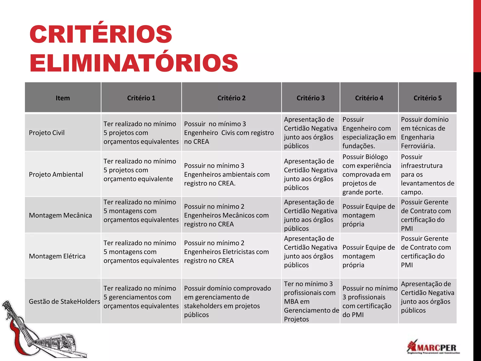 CRITÉRIOS
ELIMINATÓRIOS
         Item                Critério 1                   Critério 2              Critério 3         Critério 4         Critério 5

                                                                              Apresentação de   Possuir             Possuir domínio
                      Ter realizado no mínimo Possuir no mínimo 3
                                                                              Certidão Negativa Engenheiro com      em técnicas de
Projeto Civil         5 projetos com          Engenheiro Civis com registro
                                                                              junto aos órgãos  especialização em   Engenharia
                      orçamentos equivalentes no CREA
                                                                              públicos          fundações.          Ferroviária.
                                                                                                Possuir Biólogo     Possuir
                      Ter realizado no mínimo                                 Apresentação de
                                                Possuir no mínimo 3                             com experiência     infraestrutura
                      5 projetos com                                          Certidão Negativa
Projeto Ambiental                               Engenheiros ambientais com                      comprovada em       para os
                      orçamento equivalente                                   junto aos órgãos
                                                registro no CREA.                               projetos de         levantamentos de
                                                                              públicos
                                                                                                grande porte.       campo.
                      Ter realizado no mínimo                                 Apresentação de                       Possuir Gerente
                                              Possuir no mínimo 2                               Possuir Equipe de
                      5 montagens com                                         Certidão Negativa                     de Contrato com
Montagem Mecânica                             Engenheiros Mecânicos com                         montagem
                      orçamentos equivalentes                                 junto aos órgãos                      certificação do
                                              registro no CREA                                  própria
                                                                              públicos                              PMI
                                                                              Apresentação de                       Possuir Gerente
                      Ter realizado no mínimo Possuir no mínimo 2
                                                                              Certidão Negativa Possuir Equipe de   de Contrato com
                      5 montagens com         Engenheiros Eletricistas com
Montagem Elétrica                                                             junto aos órgãos montagem             certificação do
                      orçamentos equivalentes registro no CREA
                                                                              públicos          própria             PMI

                                                                              Ter no mínimo 3                       Apresentação de
                       Ter realizado no mínimo Possuir domínio comprovado                         Possuir no mínimo
                                                                              profissionais com                     Certidão Negativa
                       5 gerenciamentos com    em gerenciamento de                                3 profissionais
Gestão de StakeHolders                                                        MBA em                                junto aos órgãos
                       orçamentos equivalentes stakeholders em projetos                           com certificação
                                                                              Gerenciamento de                      públicos
                                               públicos                                           do PMI
                                                                              Projetos
 