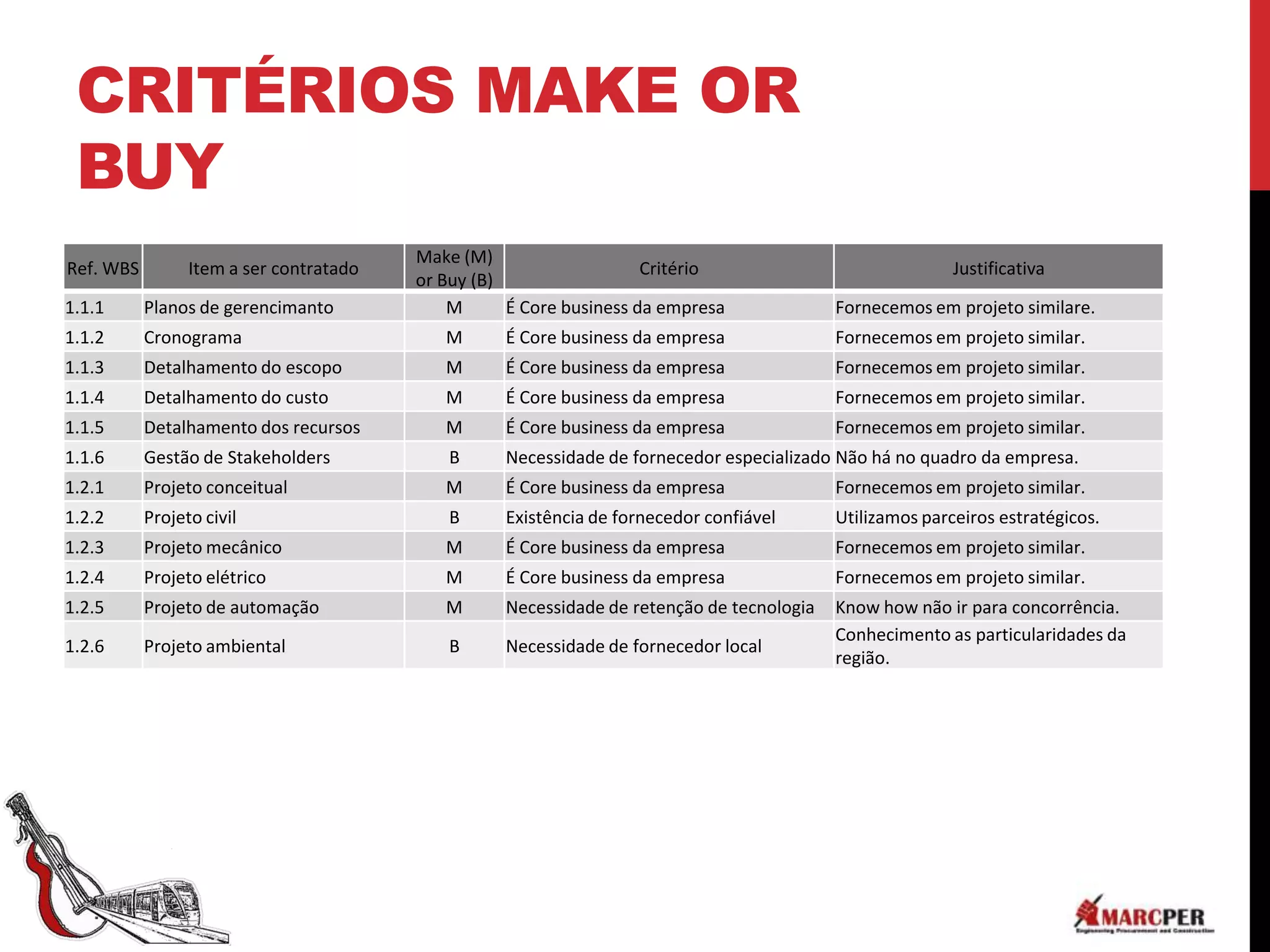 CRITÉRIOS MAKE OR
 BUY
                                         Make (M)
Ref. WBS         Item a ser contratado                               Critério                             Justificativa
                                         or Buy (B)
1.1.1      Planos de gerencimanto            M      É Core business da empresa             Fornecemos em projeto similare.
1.1.2      Cronograma                       M      É Core business da empresa              Fornecemos em projeto similar.
1.1.3      Detalhamento do escopo           M      É Core business da empresa              Fornecemos em projeto similar.
1.1.4      Detalhamento do custo            M      É Core business da empresa              Fornecemos em projeto similar.
1.1.5      Detalhamento dos recursos        M      É Core business da empresa              Fornecemos em projeto similar.
1.1.6      Gestão de Stakeholders            B     Necessidade de fornecedor especializado Não há no quadro da empresa.
1.2.1      Projeto conceitual               M      É Core business da empresa              Fornecemos em projeto similar.
1.2.2      Projeto civil                     B     Existência de fornecedor confiável      Utilizamos parceiros estratégicos.
1.2.3      Projeto mecânico                 M      É Core business da empresa              Fornecemos em projeto similar.
1.2.4      Projeto elétrico                 M      É Core business da empresa              Fornecemos em projeto similar.
1.2.5      Projeto de automação             M      Necessidade de retenção de tecnologia   Know how não ir para concorrência.
                                                                                           Conhecimento as particularidades da
1.2.6      Projeto ambiental                 B     Necessidade de fornecedor local
                                                                                           região.
 