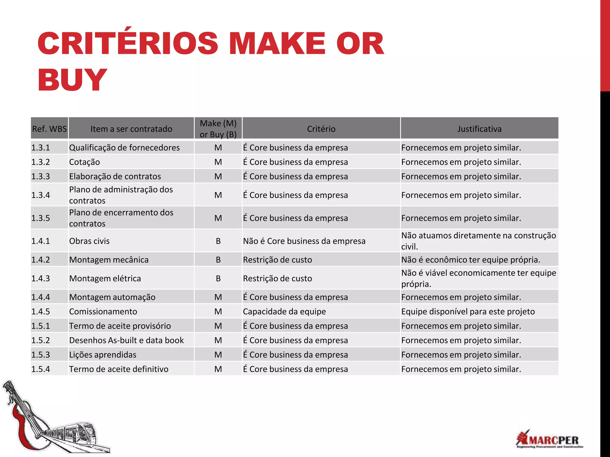 CRITÉRIOS MAKE OR
 BUY
                                           Make (M)
Ref. WBS        Item a ser contratado                                  Critério                     Justificativa
                                           or Buy (B)
1.3.1      Qualificação de fornecedores        M      É Core business da empresa      Fornecemos em projeto similar.
1.3.2      Cotação                            M      É Core business da empresa       Fornecemos em projeto similar.
1.3.3      Elaboração de contratos            M      É Core business da empresa       Fornecemos em projeto similar.
           Plano de administração dos
1.3.4                                         M      É Core business da empresa       Fornecemos em projeto similar.
           contratos
           Plano de encerramento dos
1.3.5                                         M      É Core business da empresa       Fornecemos em projeto similar.
           contratos
                                                                                      Não atuamos diretamente na construção
1.4.1      Obras civis                         B     Não é Core business da empresa
                                                                                      civil.
1.4.2      Montagem mecânica                   B     Restrição de custo               Não é econômico ter equipe própria.
                                                                                      Não é viável economicamente ter equipe
1.4.3      Montagem elétrica                   B     Restrição de custo
                                                                                      própria.
1.4.4      Montagem automação                 M      É Core business da empresa       Fornecemos em projeto similar.
1.4.5      Comissionamento                    M      Capacidade da equipe             Equipe disponível para este projeto
1.5.1      Termo de aceite provisório         M      É Core business da empresa       Fornecemos em projeto similar.
1.5.2      Desenhos As-built e data book      M      É Core business da empresa       Fornecemos em projeto similar.
1.5.3      Lições aprendidas                  M      É Core business da empresa       Fornecemos em projeto similar.
1.5.4      Termo de aceite definitivo         M      É Core business da empresa       Fornecemos em projeto similar.
 