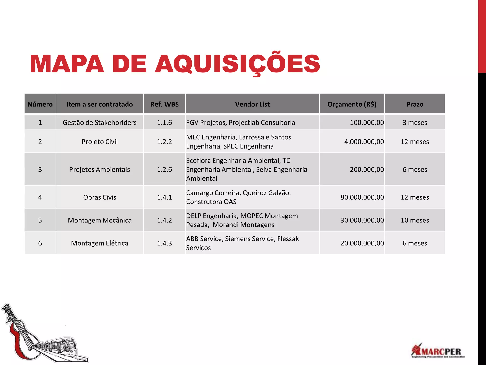 MAPA DE AQUISIÇÕES
Número    Item a ser contratado    Ref. WBS                   Vendor List              Orçamento (R$)      Prazo

  1      Gestão de Stakehorlders    1.1.6     FGV Projetos, Projectlab Consultoria           100.000,00   3 meses
                                              MEC Engenharia, Larrossa e Santos
  2           Projeto Civil         1.2.2                                                  4.000.000,00   12 meses
                                              Engenharia, SPEC Engenharia
                                              Ecoflora Engenharia Ambiental, TD
  3        Projetos Ambientais      1.2.6     Engenharia Ambiental, Seiva Engenharia         200.000,00   6 meses
                                              Ambiental
                                              Camargo Correira, Queiroz Galvão,
  4            Obras Civis          1.4.1                                                 80.000.000,00   12 meses
                                              Construtora OAS
                                              DELP Engenharia, MOPEC Montagem
  5       Montagem Mecânica         1.4.2                                                 30.000.000,00   10 meses
                                              Pesada, Morandi Montagens
                                              ABB Service, Siemens Service, Flessak
  6        Montagem Elétrica        1.4.3                                                 20.000.000,00   6 meses
                                              Serviços
 