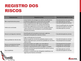 REGISTRO DOS
RISCOS
Evento de risco Resposta ao risco Momento de resposta ao risco
Não cumprimento dos prazos
• Incluir histórico de entregas nos critérios classificatórios.
• Condicionar pagamento à evento físicos de entrega.
• Fazer acompanhamento rigoroso do cronograma.
• No planejamento das aquisições
• Na elaboração do contrato
• Na administração do contrato
Falência da contratada
• Incluir análise financeira nos critérios eliminatórios.
• Condicionar pagamento à evento físicos de entrega.
• Incluir cláusula contratual que permita a gestão direta de
subfornecedores da contratada em caso de dificuldade
financeira da mesma.
• Na pré-qualificação das empresas
• Na administração do contrato
• Na elaboração do contrato
Atraso na entrega dos materiais
• Identificação de fornecedores locais para urgências.
• Aquisição antecipada dos materiais críticos.
• Na administração do contrato
Baixa qualidade da mão de obra
• Exigir certificação dos funcionário.
• Montar equipe de controle de qualidade própria na obra.
• Montar laboratório para controle de qualidade de concreto e
solda na obra.
• Na administração do contrato
• No planejamento do projeto
Atraso na emissão das licenças
(ambiental, prefeitura, etc.)
• Envio dos projetos aos órgãos com antecedência.
• Gerenciar os interesses dos órgãos responsáveis.
• Estreitar o relacionamento entre os órgãos e o projeto.
• No planejamento do projeto
• Na gestão dos stakeholders
• Na gestão da comunicação
Risco trabalhista
• Cláusula contratual que permita direito de retorno contra a
empresa contratada.
• Fiscalizar o cumprimento das obrigações trabalhistas e de
segurança da empresa contratada.
• Na elaboração do contrato
• Na administração do contrato
 