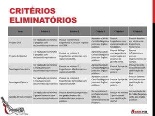 CRITÉRIOS
ELIMINATÓRIOS
Item Critério 1 Critério 2 Critério 3 Critério 4 Critério 5
Projeto Civil
Ter realizado no mínimo
5 projetos com
orçamentos equivalentes
Possuir no mínimo 3
Engenheiro Civis com registro
no CREA
Apresentação de
Certidão Negativa
junto aos órgãos
públicos
Possuir
Engenheiro com
especialização em
fundações.
Possuir domínio
em técnicas de
Engenharia
Ferroviária.
Projeto Ambiental
Ter realizado no mínimo
5 projetos com
orçamento equivalente
Possuir no mínimo 3
Engenheiros ambientais com
registro no CREA.
Apresentação de
Certidão Negativa
junto aos órgãos
públicos
Possuir Biólogo
com experiência
comprovada em
projetos de
grande porte.
Possuir
infraestrutura
para os
levantamentos de
campo.
Montagem Mecânica
Ter realizado no mínimo
5 montagens com
orçamentos equivalentes
Possuir no mínimo 2
Engenheiros Mecânicos com
registro no CREA
Apresentação de
Certidão Negativa
junto aos órgãos
públicos
Possuir Equipe de
montagem
própria
Possuir Gerente
de Contrato com
certificação do
PMI
Montagem Elétrica
Ter realizado no mínimo
5 montagens com
orçamentos equivalentes
Possuir no mínimo 2
Engenheiros Eletricistas com
registro no CREA
Apresentação de
Certidão Negativa
junto aos órgãos
públicos
Possuir Equipe de
montagem
própria
Possuir Gerente
de Contrato com
certificação do
PMI
Gestão de StakeHolders
Ter realizado no mínimo
5 gerenciamentos com
orçamentos equivalentes
Possuir domínio comprovado
em gerenciamento de
stakeholders em projetos
públicos
Ter no mínimo 3
profissionais com
MBA em
Gerenciamento de
Projetos
Possuir no mínimo
3 profissionais
com certificação
do PMI
Apresentação de
Certidão Negativa
junto aos órgãos
públicos
 