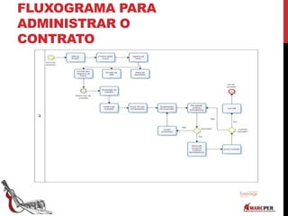 FLUXOGRAMA PARA
ADMINISTRAR O
CONTRATO
 