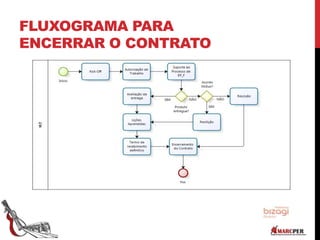 FLUXOGRAMA PARA
ENCERRAR O CONTRATO
 