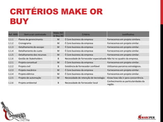 CRITÉRIOS MAKE OR
BUY
Ref. WBS Item a ser contratado
Make (M)
or Buy (B)
Critério Justificativa
1.1.1 Planos de gerencimanto M É Core business da empresa Fornecemos em projeto similare.
1.1.2 Cronograma M É Core business da empresa Fornecemos em projeto similar.
1.1.3 Detalhamento do escopo M É Core business da empresa Fornecemos em projeto similar.
1.1.4 Detalhamento do custo M É Core business da empresa Fornecemos em projeto similar.
1.1.5 Detalhamento dos recursos M É Core business da empresa Fornecemos em projeto similar.
1.1.6 Gestão de Stakeholders B Necessidade de fornecedor especializado Não há no quadro da empresa.
1.2.1 Projeto conceitual M É Core business da empresa Fornecemos em projeto similar.
1.2.2 Projeto civil B Existência de fornecedor confiável Utilizamos parceiros estratégicos.
1.2.3 Projeto mecânico M É Core business da empresa Fornecemos em projeto similar.
1.2.4 Projeto elétrico M É Core business da empresa Fornecemos em projeto similar.
1.2.5 Projeto de automação M Necessidade de retenção de tecnologia Know how não ir para concorrência.
1.2.6 Projeto ambiental B Necessidade de fornecedor local
Conhecimento as particularidades da
região.
 