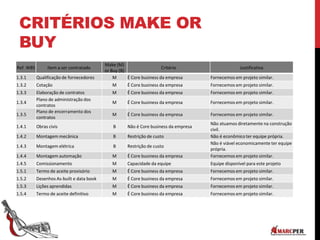 CRITÉRIOS MAKE OR
BUY
Ref. WBS Item a ser contratado
Make (M)
or Buy (B)
Critério Justificativa
1.3.1 Qualificação de fornecedores M É Core business da empresa Fornecemos em projeto similar.
1.3.2 Cotação M É Core business da empresa Fornecemos em projeto similar.
1.3.3 Elaboração de contratos M É Core business da empresa Fornecemos em projeto similar.
1.3.4
Plano de administração dos
contratos
M É Core business da empresa Fornecemos em projeto similar.
1.3.5
Plano de encerramento dos
contratos
M É Core business da empresa Fornecemos em projeto similar.
1.4.1 Obras civis B Não é Core business da empresa
Não atuamos diretamente na construção
civil.
1.4.2 Montagem mecânica B Restrição de custo Não é econômico ter equipe própria.
1.4.3 Montagem elétrica B Restrição de custo
Não é viável economicamente ter equipe
própria.
1.4.4 Montagem automação M É Core business da empresa Fornecemos em projeto similar.
1.4.5 Comissionamento M Capacidade da equipe Equipe disponível para este projeto
1.5.1 Termo de aceite provisório M É Core business da empresa Fornecemos em projeto similar.
1.5.2 Desenhos As-built e data book M É Core business da empresa Fornecemos em projeto similar.
1.5.3 Lições aprendidas M É Core business da empresa Fornecemos em projeto similar.
1.5.4 Termo de aceite definitivo M É Core business da empresa Fornecemos em projeto similar.
 