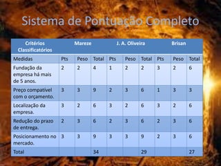 Sistema de Pontuação Completo
     Critérios             Mareze            J. A. Oliveira       Brisan
  Classificatórios
Medidas              Pts   Peso Total Pts        Peso Total Pts   Peso Total
Fundação da          2     2        4    1       2       2    3   2        6
empresa há mais
de 5 anos.
Preço compatível     3     3        9    2       3       6    1   3        3
com o orçamento.
Localização da       3     2        6    3       2       6    3   2        6
empresa.
Redução do prazo     2     3        6    2       3       6    2   3        6
de entrega.
Posicionamento no 3        3        9    3       3       9    2   3        6
mercado.
Total                               34                   29                27
 