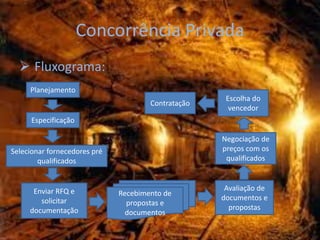 Concorrência Privada
   Fluxograma:
     Planejamento
                                                     Escolha do
                                      Contratação
                                                      vencedor
      Especificação

                                                    Negociação de
Selecionar fornecedores pré                         preços com os
        qualificados                                 qualificados



      Enviar RFQ e                                   Avaliação de
                              Recebimento de
        solicitar                                   documentos e
                                propostas e
     documentação                                     propostas
                                documentos
 