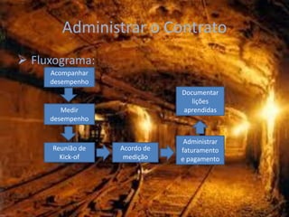 Administrar o Contrato
 Fluxograma:
     Acompanhar
     desempenho
                              Documentar
                                 lições
        Medir                 aprendidas
     desempenho


                               Administrar
     Reunião de   Acordo de   faturamento
       Kick-of     medição    e pagamento
 