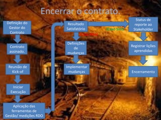 Encerrar o contrato.
                                                             Status de
Definição do             Resultado                          reporte ao
 Gestor do              Satisfatório         (Caso Sim)    Stakeholder
 Contrato                       (Caso Não)

                        Definições
  Contrato                                                Registrar lições
                            de
  assinado.                                                 aprendidas
                        mudanças


 Reunião de             Implementar
   Kick-of               mudanças                         Encerramento


   Iniciar
  Execução


    Aplicação das
   ferramentas de
Gestão/ medições RDO
 