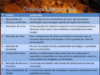 Critérios Make or Buy
No   Critério                Justificativa
1    Necessidade de          Por se tratar de um investimento de risco, são necessárias
     Serviços certificados   certificações para conseguir aportes de capital de terceiros.
2    Restrições de Custo     Certos pacotes de trabalhos requerem recursos (equipamentos e
                             técnicas) muito caros e isto inviabiliza as aquisições para fazer
                             (make).
3    Restrição de Prazo      Para o atingimento do tempo do Projeto é necessário que os
                             recursos sejam bem direcionados e isto é possível por meio de
                             terceirizações.
4    Restrição de            Por ser um projeto da alta complexidade tecnológica, a qualidade
     Qualidade               deve ser primordial.
5    Compartilhar Risco      Devido a multidisciplinaridade deste tipo de implantação é
                             necessário compartilhar os riscos entre os especialistas e assim os
                             riscos podem ser mitigados ou eliminados.
6    Restrição de Recursos O mercado de trabalho está carente de profissionais da área de
     Humanos               mineração.
7    Alta complexidade de A maioria das tarefas são complexas e requerem profissionais com
     Tarefas              experiência na área.
 