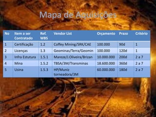 Mapa de Aquisições
No   Item a ser       Ref.    Vendor List                Orçamento    Prazo   Critério
     Contratado       WBS
1    Certificação     1.2     Coffey Mining/SRK/CAE      100.000      90d     1
2    Licenças         1.3     Geominas/Terra/Geomin 100.000           120d    1
3    Infra Estutura   1.5.1   Mareze/J.Oliveira/Brizan   10.000.000   200d    2a7
4    Mina             1.5.2   TBSA/3M/Transminas         18.600.000   360d    2a7
5    Usina            1.5.3   HP/Muniz                   60.000.000   180d    2a7
                              torneadora/3M
 