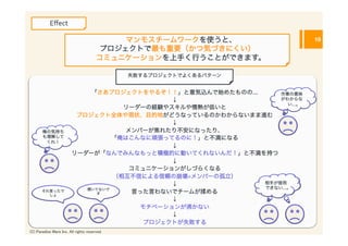 Eﬀect

                                             マンモスチームワークを使うと、               19
                                         プロジェクトで最も重要（かつ気づきにくい）
                                        コミュニケーションを上手く行うことができます。

                                                失敗するプロジェクトでよくあるパターン


                             「さあプロジェクトをやるぞ！！」と意気込んで始めたものの…	
       作業の意味
                                                ↓	
                がわからな
                                                                     い…。
                                     リーダーの経験やスキルや情熱が低いと	
  
                          プロジェクト全体や現状、目的地がどうなっているのかわからないまま進む
                                                ↓	
  
       俺の気持ち                          メンバーが焦れたり不安になったり、	
  
       も理解して                       「俺はこんなに頑張ってるのに！」と不満になる
        くれ！
                                                ↓	
  
                         リーダーが「なんでみんなもっと積極的に動いてくれないんだ！」と不満を持つ
                                                ↓	
  
                                       コミュニケーションがしづらくなる	
  
                                   （相互不信による信頼の崩壊=メンバーの孤立）
                                                               作業の意味
                                                ↓	
            相手が信用
                                                               がわからな
                            聞いてないで                             できない…。
       それ言ったで                           言った言わないでチームが揉める          い…。
         しょ                    す
                                                ↓	
  
                                          モチベーションが沸かない
                                                ↓	
  
                                           プロジェクトが失敗する
(C) Paradise Ware Inc. All rights reserved.	
 