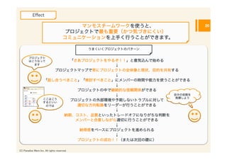Eﬀect

                                             マンモスチームワークを使うと、          20
                                         プロジェクトで最も重要（かつ気づきにくい）
                                        コミュニケーションを上手く行うことができます。

                                                うまくいくプロジェクトのパターン

        プロジェクト
        はこうなって                「さあプロジェクトをやるぞ！！」と意気込んで始める	
  
          ます                                ↓	
  
                          プロジェクトマップで常にプロジェクトの全体像と現状、目的を共有する	
  
                                            ↓	
  
                     「話し合うべきこと」「検討すべきこと」にメンバーの時間や能力を使うことができる	
  
                                            ↓	
  
                                 プロジェクトの中で継続的な信頼関係ができる	
  
                                            ↓	
              自分の役割を
                     ここはこう                                    発揮しよう
                              プロジェクトの外部環境や予期しないトラブルに対して	
  
                     するといい
                      のでは        適切な方向転換をリーダーが行うことができる	
  
                                            ↓	
  
                            納期、コスト、品質といったトレードオフになりがちな判断を	
  
                                メンバーと合意しながら適切に行うことができる	
  
                                            ↓	
  
                                  納得感をベースにプロジェクトを進められる	
  
                                            ↓	
  
                                 プロジェクトの成功！！（または次回の礎に）	
  

(C) Paradise Ware Inc. All rights reserved.	
 