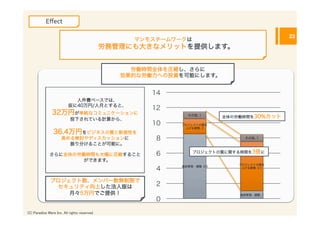 Eﬀect

                                                                                           23
                                                     マンモスチームワークは
                                                労務管理にも大きなメリットを提供します。


                                                     労働時間全体を圧縮し、さらに
                                                   効果的な労働力への投資を可能にします。



                             人件費ベースでは、
                           仮に40万円/人月とすると、
                32万円が単純なコミュニケーションに
                                                                          全体の労働時間を30%カット
                            投下されている計算から、

                 36.4万円をビジネスの質と新規性を
                      高める検討やディスカッションに
                        振り分けることが可能に。
                                                                   プロジェクトの質に関する時間を3倍に
              さらに全体の労働時間も大幅に圧縮すること
                      ができます。



               プロジェクト数、メンバー数無制限で
                セキュリティ向上した法人版は
                   月々5万円でご提供！


(C) Paradise Ware Inc. All rights reserved.	
 