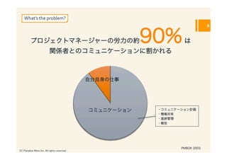 What’s	
  the	
  problem?
                                                                                   8



          プロジェクトマネージャーの労力の約                                 90%        は
                           関係者とのコミュニケーションに割かれる



                                                自分自身の仕事




                                                コミュニケーション    ・コミュニケーション計画	
  
                                                             ・情報共有	
  
                                                             ・進捗管理	
  
                                                             ・報告




                                                                      PMBOK 2003
(C) Paradise Ware Inc. All rights reserved.	
 