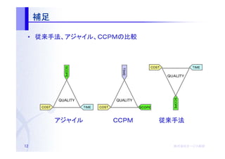 補足

 • 従来手法、アジャイル、ＣＣＰＭの比較
   従来手法、アジャイル、ＣＣＰＭの
             、ＣＣＰＭ



               SCOPE
                                                   COST             TIME




                                       ＴＩＭＥ
                                                          ＱＵＡＬＩＴＹ




                                                            SCOPE
             QUALITY                 QUALITY
      COST             TIME   COST             ＳＣＯＰＥ



             アジャイル　　　　　　　ＣＣＰＭ　　　　　　従来手法
             アジャイル　　　　　　　ＣＣＰＭ　　　　　　従来手法
                  　　　　　　　ＣＣＰＭ　　　　　　


12                                                          株式会社オージス総研
                                                            株式会社オージス総研
                                                                オージス
 