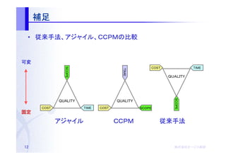 補足

 • 従来手法、アジャイル、ＣＣＰＭの比較
   従来手法、アジャイル、ＣＣＰＭの
             、ＣＣＰＭ


可変             SCOPE
                                                   COST             TIME




                                       ＴＩＭＥ
                                                          ＱＵＡＬＩＴＹ




                                                            SCOPE
             QUALITY                 QUALITY
      COST             TIME   COST             ＳＣＯＰＥ
固定
             アジャイル　　　　　　　ＣＣＰＭ　　　　　　従来手法
             アジャイル　　　　　　　ＣＣＰＭ　　　　　　従来手法
                  　　　　　　　ＣＣＰＭ　　　　　　


12                                                          株式会社オージス総研
                                                            株式会社オージス総研
                                                                オージス
 