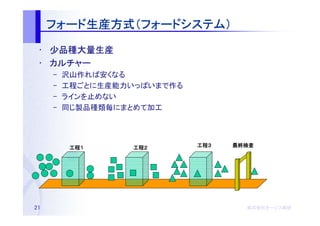 フォード生産方式（フォードシステム）
     フォード生産方式（フォードシステム）
         生産方式

 • 少品種大量生産
 • カルチャー
     –   沢山作れば安くなる
     –   工程ごとに生産能力いっぱいまで作る
     –   ラインを止めない
     –   同じ製品種類毎にまとめて加工




          工程１
          工程１      工程２
                   工程２       工程３
                             工程３   最終検査




21                                   株式会社オージス総研
                                     株式会社オージス総研
                                         オージス
 