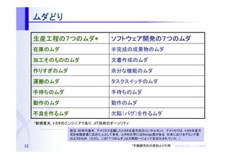 ムダどり
     ムダどり

     生産工程の つのムダ*
     生産工程の７つのムダ*
             ムダ                 ソフトウェア開発の つのムダ
                                ソフトウェア開発の７つのムダ
                                      開発
     在庫のムダ
     在庫の                        半完成の成果物のムダ
     加工そのもののムダ
     加工そのもののムダ
       そのものの                    文書作成のムダ
     作りすぎのムダ
      りすぎのムダ                    余分な機能のムダ
     運搬のムダ
     運搬の                        タスクスイッチのムダ
     手待ちのムダ
     手待ちのムダ
       ちの                       手待ちのムダ
     動作のムダ
     動作の                        動作のムダ
     不良を作るムダ
     不良を                        欠陥（バグ）を作るムダ
     *新郷重夫, トヨタのエンジニアであり，JIT技術のオーソリティ
                 訳注：80年代後半，アメリカで活躍したトヨタ生産方式のコンサルタント．アメリカでは，トヨタ生産方
                 式を米国産業に広めた人として有名．ユタ州大学にはShingo賞がある．日本におけるデミング賞
                 のようなもの．（ただし，この「７つのムダ」は大野耐一によって定式化されていた．）

32                                      *平鍋健児氏の資料より引用   株式会社オージス総研
                                                        株式会社オージス総研
                                                            オージス
 