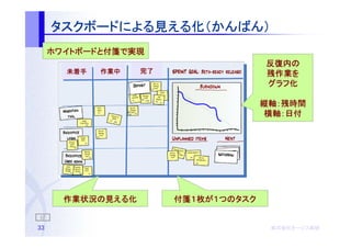 タスクボードによる見える化 かんばん）
     タスクボードによる見える化（かんばん）
        ボードによる
     ホワイトボードと付箋で
     ホワイトボードと付箋で実現
                                      反復内の
                                      反復内の
       未着手   作業中   完了                 残作業を
                                      残作業を
                                      グラフ化
                                      グラフ化

                                      縦軸：
                                      縦軸：残時間
                                      横軸：
                                      横軸：日付




       作業状況の える化
       作業状況の見える化        付箋１
                        付箋１枚が１つのタスク
                              つのタスク


33                                     株式会社オージス総研
                                       株式会社オージス総研
                                           オージス
 