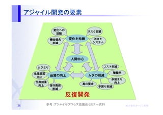 アジャイル開発の
     アジャイル開発の要素
          開発




              反復開発
36      参考：アジャイルプロセス協議会セミナー資料   株式会社オージス総研
                                株式会社オージス総研
                                    オージス
 