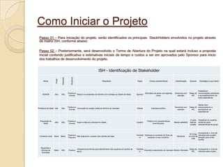 Como Iniciar o Projeto
 Passo 01 – Para iniciação do projeto, serão identificados os principais StackHolders envolvidos no projeto através
 de matriz ISH, conforme abaixo:

 Passo 02 – Posteriormente, será desenvolvido o Termo de Abertura do Projeto na qual estará incluso a proposta
 inicial contendo justificativa e estimativas iniciais de tempo e custos a ser em aprovados pelo Sponsor para inicio
 dos trabalhos de desenvolvimento do projeto.


                                              Influência                           ISH - Identificação de Stakeholder
                              Interesse
                     Poder




      Nome                                                                              Requisitos                             Papel         Outras características         Classificação       Quando      Estratégia (o que fazer)




                                                                                                                                                                                                        Estabelecer
                                          Positiva e                                                                                    Secretário de obras com agenda     Gerenciar com       Datas do comunicações periódicas
     SEMOB          Alto     Alto                    Reduzir os acidentes de trânsito com ciclistas na cidade de Natal.       Sponsor
                                           Grande                                                                                                    cheia.                  atenção             MC     e acompanhamento de
                                                                                                                                                                                                        suas expectativas.


                                                                                                                                                                                                        Manter bom
                                          Positiva e                                                                                                                       Gerenciar com       Datas do relacionamento e
Prefeitura de Natal Alto     Alto                    Conclusão do projeto antes do término do mandato.                        Cliente          Interesse político.
                                           Grande                                                                                                                            atenção             MC     acompanhar as
                                                                                                                                                                                                        expectativas.



                                                                                                                                                                                                A cada    Classificar os usuários
  População de                            Positiva e                                                                                      Público com características
                    Alto     Alto                    Suprir a falta de ciclovias na cidade.                                   Usuário                                      Manter satisfeito    fase do   conforme suas
     Natal                                 Grande                                                                                               diversificadas.
                                                                                                                                                                                                projeto   características de grupo.



                                                                                                                                                                                                           Acompanhar o nível de
                                                                                                                                                                                                Ao longo
                                          Positiva e                                                                          Facilitad Interesse no aumento do fluxo de                                   interesse pelo projeto.
 Comércio local    Baixo     Baixo                   Não prejudicar o acesso dos clientes às lojas.                                                                           Monitorar        do ciclo de
                                          Pequena                                                                                or         pessoas no seu comércio.                                       Atenção para evitar
                                                                                                                                                                                                  vida
                                                                                                                                                                                                           conflito.



   Revendas e
                                                           Infraestrutura mínima para atendimento dos usuários em pontos de   Facilitad                                                   Datas do Acompanhar o nível de
   oficinas de     Baixo     Alto         Positiva                                                                                      Vislumbra crescimento do mercado Manter informado
                                                           apoio.                                                                or                                                         MC     interesse pelo projeto.
    bicicletas
 
