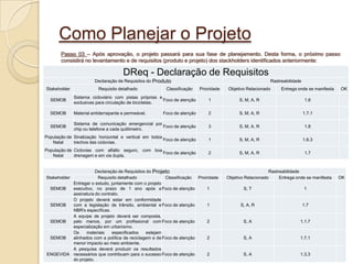 Como Planejar o Projeto
       Passo 03 – Após aprovação, o projeto passará para sua fase de planejamento. Desta forma, o próximo passo
       consistirá no levantamento e de requisitos (produto e projeto) dos stackholders identificados anteriormente:

                                      DReq - Declaração de Requisitos
                        Declaração de Requisitos do Produto                                                   Rastreabilidade
Stakeholder               Requisito detalhado            Classificação    Prioridade   Objetivo Relacionado        Entrega onde se manifesta   OK
              Sistema cicloviário com pistas próprias e
  SEMOB                                                 Foco de atenção       1              S, M, A, R                          1.6
              exclusivas para circulação de bicicletas.

  SEMOB       Material antiderrapante e permeável.     Foco de atenção        2              S, M, A, R                         1.7.1

              Sistema de comunicação emergencial por
  SEMOB                                              Foco de atenção          3              S, M, A, R                          1.8
              chip ou telefone a cada quilômetro.
População de Sinalização horizontal e vertical em todos
                                                        Foco de atenção       1              S, M, A, R                         1.6.3
   Natal     trechos das ciclovias.
População de Ciclovias com alfalto seguro, com boa
                                                   Foco de atenção            2              S, M, A, R                          1.7
   Natal     drenagem e em via dupla.


                     Declaração de Requisitos do Projeto                                                   Rastreabilidade
Stakeholder           Requisito detalhado             Classificação  Prioridade        Objetivo Relacionado     Entrega onde se manifesta      OK
         Entregar o estudo, juntamente com o projeto
 SEMOB   executivo, no prazo de 1 ano após a Foco de atenção              1                    S, T                             1
         assinatura do contrato.
         O projeto deverá estar em conformidade
 SEMOB   com a legislação de trânsito, ambiental e Foco de atenção        1                  S, A, R                            1.7
         NBR's específicas.
         A equipe de projeto deverá ser composta,
 SEMOB   pelo menos, por um profissional com Foco de atenção              2                    S, A                         1.1.7
         especialização em urbanismo.
         Os     materiais    especificados    estejam
 SEMOB   alinhados com a política da reciclagem e de Foco de atenção      2                    S, A                         1.7.1
         menor impacto ao meio ambiente.
         A pesquisa deverá produzir os resultados
ENGEVIDA necessários que contribuam para o sucesso Foco de atenção        2                    S, A                         1.3.3
         do projeto.
 