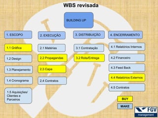 WBS revisada

                                      BUILDING UP



1. ESCOPO          2. EXECUÇÃO            3. DISTRIBUIÇÃO     4. ENCERRAMENTO



1.1 Gráfica        2.1 Matérias            3.1 Contratação    4.1 Relatórios Internos


1.2 Design         2.2 Propagandas         3.2 Rota/Entrega   4.2 Financeiro


                   2.3 Capa                                   4.3 Feed Back
1.3 Planejamento

                                                              4.4 Relatórios Externos
1.4 Cronograma     2.4 Contratos

                                                              4.5 Contratos
1.5 Aquisições/
Clientes e
Parceiros                                                             BUY

                                                                     MAKE
 