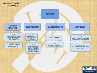 WBS DO CONTRATO
  DA GRÁFICA



                                REVISTA




    1 DESIGN
                  2 IMPRESSÃO    3 ACABAMENTO    4 ENTREGA
    GRÁFICO


      1.1            2.1
  RECEBIMENTO      MATÉRIA         3.1 CORTE          4.1
   DE DADOS         PRIMA                       ARMAZENAMENTO

   1.2 PROVA DE                      3.2
                       2.2
    IMPRESSÃO                    ACABAMENTO     4. 2 ENTREGA NO
                    CONTROLE
                   QUALIDADE                          LOCAL
                   IMPRESSÃO
 