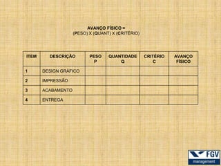 AVANÇO FÍSICO =
                    (PESO) X (QUANT) X (CRITÉRIO)




ITEM     DESCRIÇÃO         PESO    QUANTIDADE       CRITÉRIO   AVANÇO
                             P         Q                C       FÍSICO

1      DESIGN GRÁFICO

2      IMPRESSÃO

3      ACABAMENTO

4      ENTREGA
 