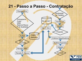 21 - Passo a Passo - Contratação
    Planejamento
                                                    Declaração
                                                    de Trabalho

    Cronograma
    Custo                         De acordo?         Vendor List
    WBS
    Relat de Riscos
    P de Qualidade                                   Convites
                                  Não   Sim

                                                     Proposta

        Análise        Critério
                       Make/Buy                Critérios Classificatórios
       Mapa
       Aquisição                                 Análise Propostas

                                                       Seleção
    Revisão WBS

   Revisão R. Riscos                                  Contrato
 