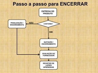 Passo a passo para ENCERRAR
                       ENTREGA DO
                        PRODUTO



 PENALIZAÇÃO /   NÃO    CONFORME?
ENCERRAMENTO



                              SIM




                         QUITAÇÃO /
                       ENCERRAMENTO




                       AVALIAÇÃO DO
                       FORNECEDOR



                        REGISTRO DE
                          LIÇÕES
                        APRENDIDAS
 
