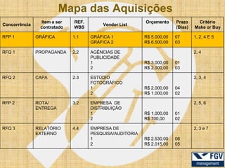 Mapa das Aquisições
                Item a ser   REF.                        Orçamento     Prazo      Critério
Concorrência                            Vendor List
                contratado   WBS                                       (Dias)   Make or Buy

RFP 1          GRÁFICA       1.1    GRÁFICA 1            R$ 5.000,00   07       1, 2, 4 E 5
                                    GRÁFICA 2            R$ 6.500,00   03

RFQ 1          PROPAGANDA    2.2    AGÊNCIAS DE                                 2, 4
                                    PUBLICIDADE
                                    1                    R$ 3.000,00   01
                                    2                    R$ 2.000,00   03

RFQ 2          CAPA          2.3    ESTÚDIO                                     2, 3, 4
                                    FOTOGRÁFICO
                                    1                    R$ 2.000,00   04
                                    2                    R$ 1.000,00   02

RFP 2          ROTA/         3.2    EMPRESA DE                                  2, 5, 6
               ENTREGA              DISTRIBUIÇÃO
                                    1                    R$ 1.000,00   01
                                    2                    R$ 700,00     02

RFQ 3          RELATÓRIO     4.4    EMPRESA DE                                  2, 3 e 7
               EXTERNO              PESQUISA/AUDITORIA
                                    1                    R$ 2.530,00   08
                                    2                    R$ 2.015,00   05
 