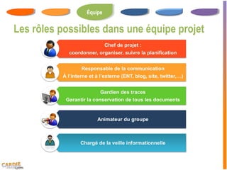 Équipe
                 Équipe


Les rôles possibles dans une équipe projet
 