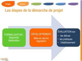 Projet
 Projet   Étapes
           Étapes


Les étapes de la démarche de projet
 
