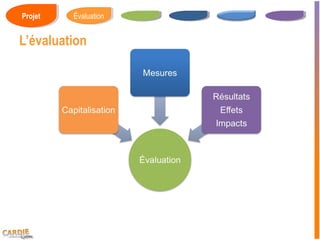 Projet
 Projet    Le suivi
          Évaluation
           Évaluation


L’évaluation
 