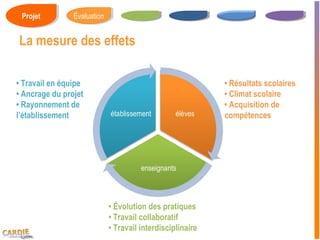Projet
  Projet          Mesure
                Évaluation
                 Évaluation


La mesure des effets

• Travail en équipe                                          • Résultats scolaires
• Ancrage du projet                                          • Climat scolaire
• Rayonnement de                                             • Acquisition de
l’établissement                                              compétences




                              • Évolution des pratiques
                              • Travail collaboratif
                              • Travail interdisciplinaire
 