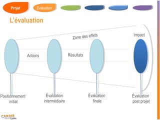 Projet
      Projet          Évaluation
                       Évaluation


     L’évaluation

                                                        fets         Impact
                                             Zone des ef


                 Actions                   Résultats




Positionnement               Évaluation                Évaluation   Évaluation
      initial              intermédiaire                 finale     post projet
 