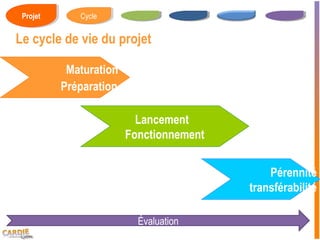 Projet
  Projet      Cycle
              Cycle
               Cycle

Le cycle de vie du projet

            Maturation
           Préparation

                           Lancement
                         Fonctionnement


                                              Pérennité
                                          transférabilité

                           Évaluation
 